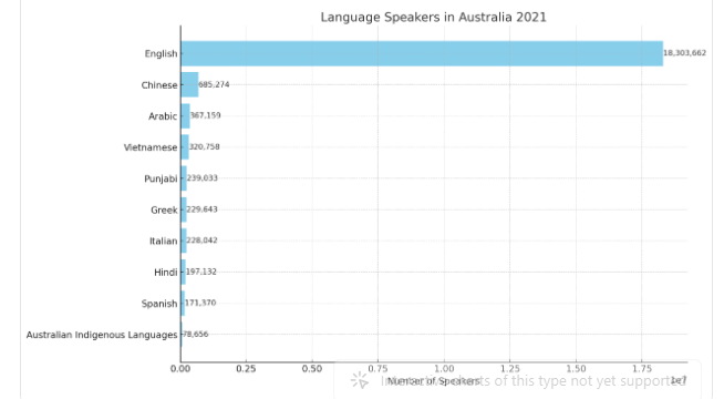 Language Speakers in Australia=